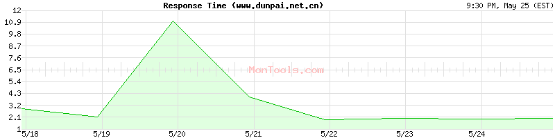 www.dunpai.net.cn Slow or Fast