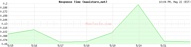 maxistore.net Slow or Fast