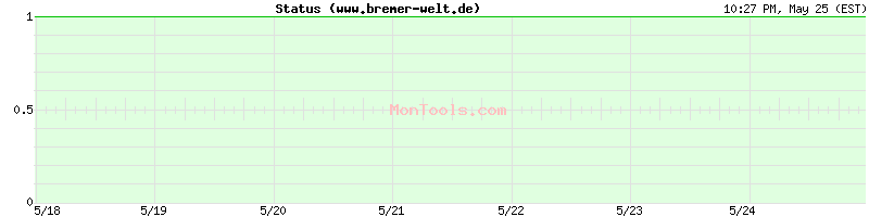 www.bremer-welt.de Up or Down