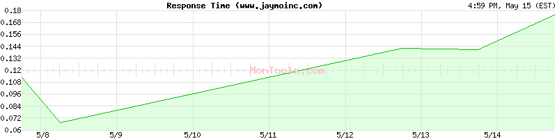 www.jaymoinc.com Slow or Fast