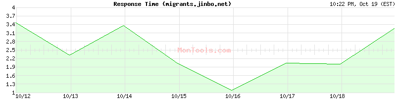 migrants.jinbo.net Slow or Fast migrants.jinbo.net Slow or Fast