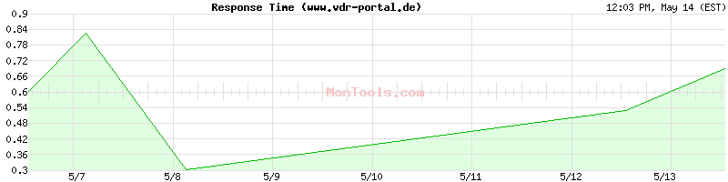 www.vdr-portal.de Slow or Fast