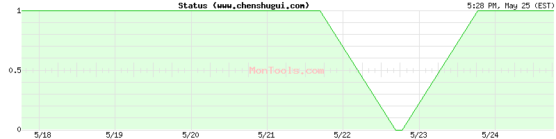 www.chenshugui.com Up or Down