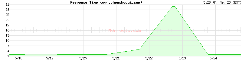 www.chenshugui.com Slow or Fast
