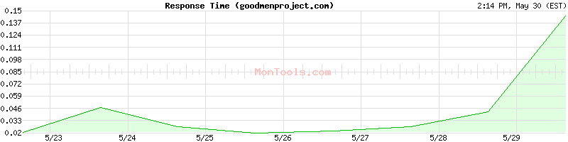 goodmenproject.com Slow or Fast