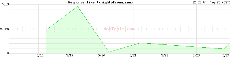 knightofswan.com Slow or Fast