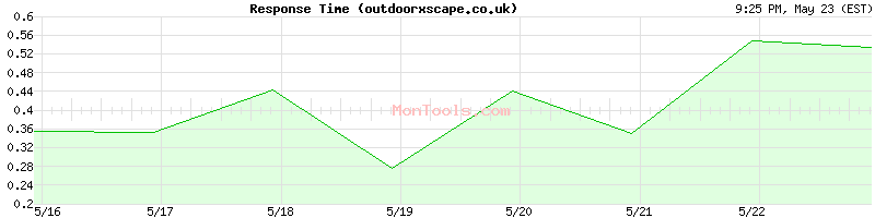 outdoorxscape.co.uk Slow or Fast