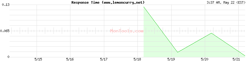www.lemoncurry.net Slow or Fast