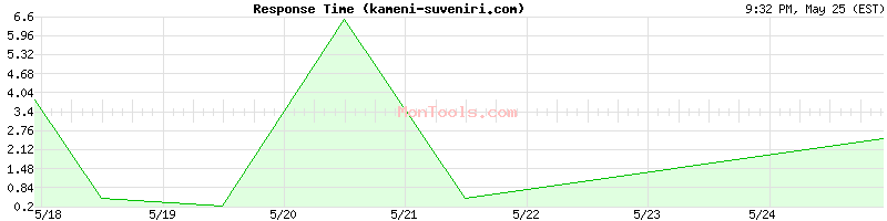 kameni-suveniri.com Slow or Fast