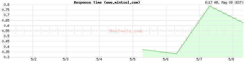 www.mintsol.com Slow or Fast