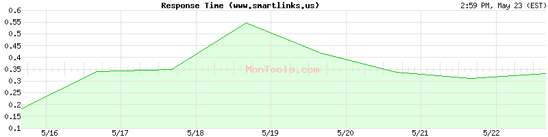 www.smartlinks.us Slow or Fast