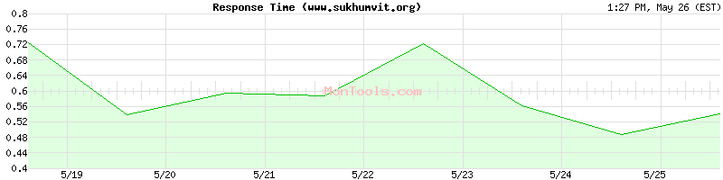 www.sukhumvit.org Slow or Fast