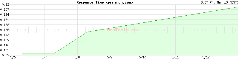 prranch.com Slow or Fast