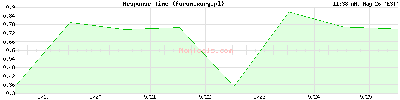 forum.xorg.pl Slow or Fast