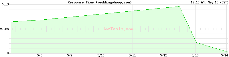 weddingwhoop.com Slow or Fast