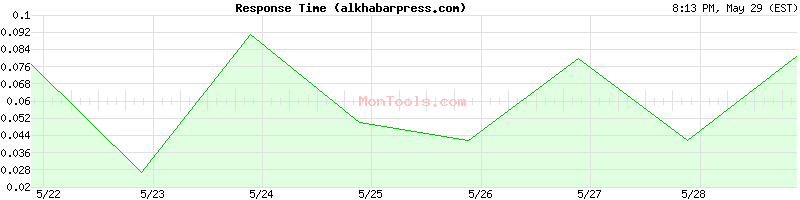 alkhabarpress.com Slow or Fast