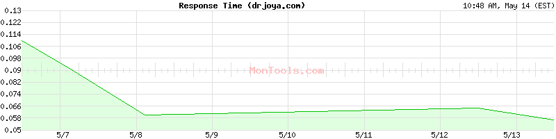 drjoya.com Slow or Fast