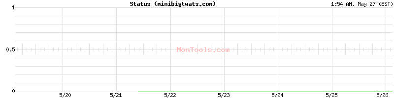 minibigtwats.com Up or Down