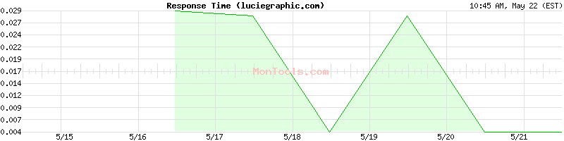 luciegraphic.com Slow or Fast