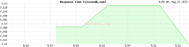ciscosmb.com Slow or Fast
