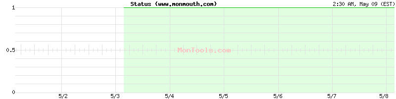 www.monmouth.com Up or Down