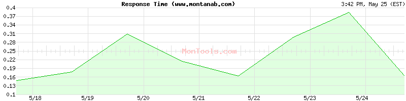 www.montanab.com Slow or Fast