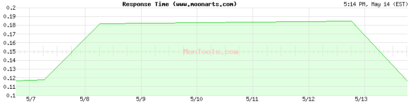 www.moonarts.com Slow or Fast