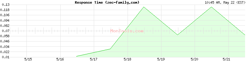 zec-family.com Slow or Fast