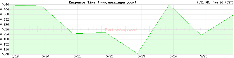 www.mossinger.com Slow or Fast