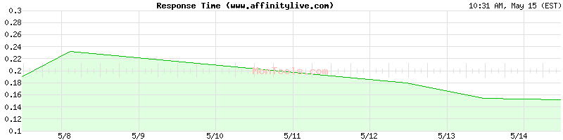 www.affinitylive.com Slow or Fast
