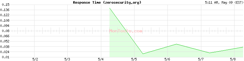 zerosecurity.org Slow or Fast