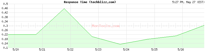 techblizz.com Slow or Fast