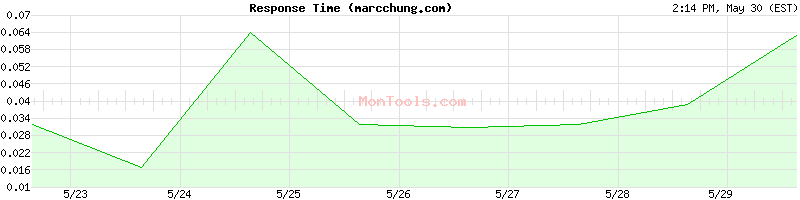 marcchung.com Slow or Fast