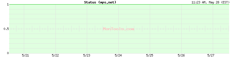 mps.net Up or Down