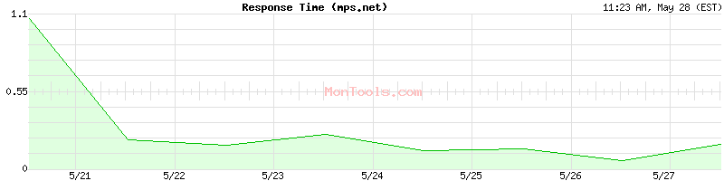 mps.net Slow or Fast