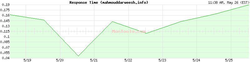 mahmouddarweesh.info Slow or Fast