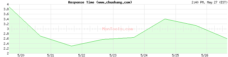 www.chuohang.com Slow or Fast