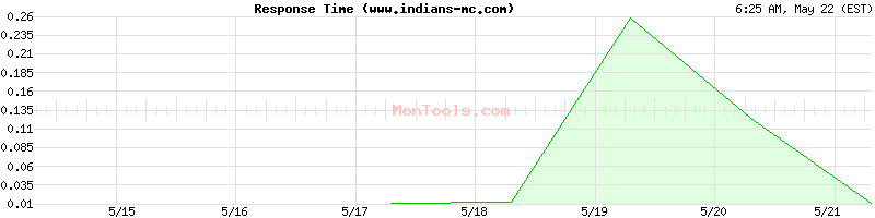 www.indians-mc.com Slow or Fast