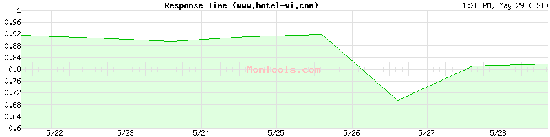 www.hotel-vi.com Slow or Fast