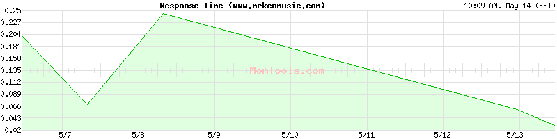 www.mrkenmusic.com Slow or Fast