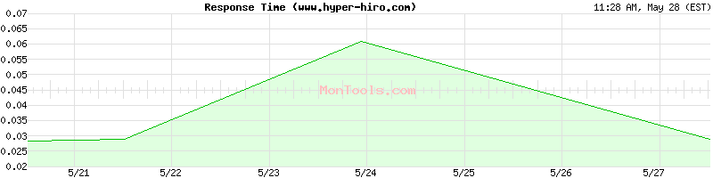 www.hyper-hiro.com Slow or Fast