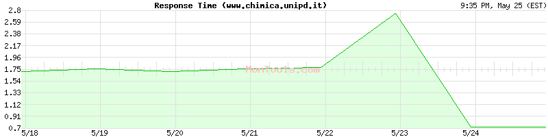 www.chimica.unipd.it Slow or Fast