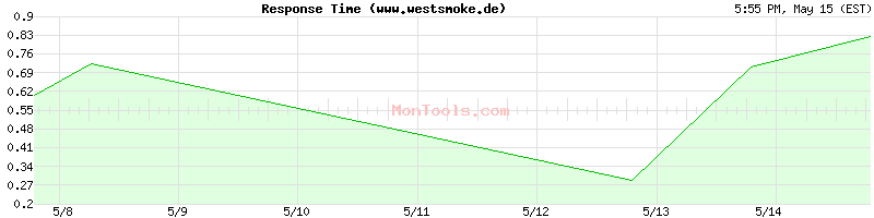 www.westsmoke.de Slow or Fast