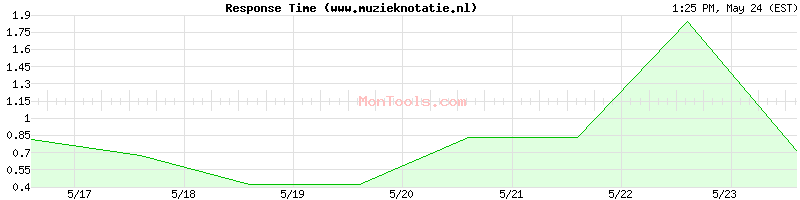 www.muzieknotatie.nl Slow or Fast