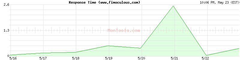 www.fimoculous.com Slow or Fast