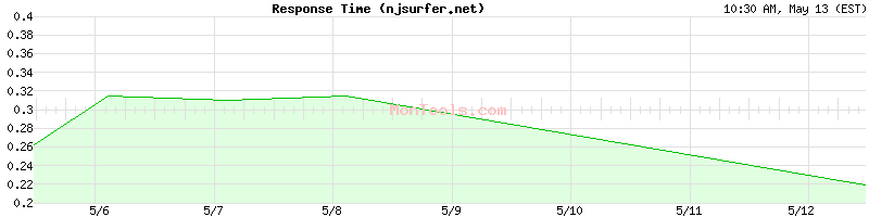 njsurfer.net Slow or Fast