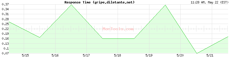 gripe.diletante.net Slow or Fast