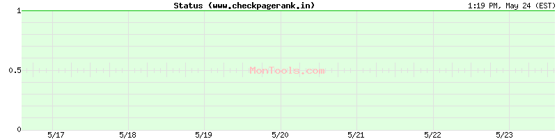 www.checkpagerank.in Up or Down