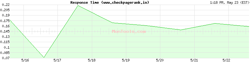 www.checkpagerank.in Slow or Fast