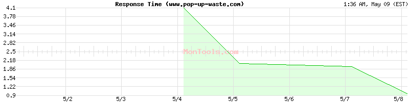 www.pop-up-waste.com Slow or Fast